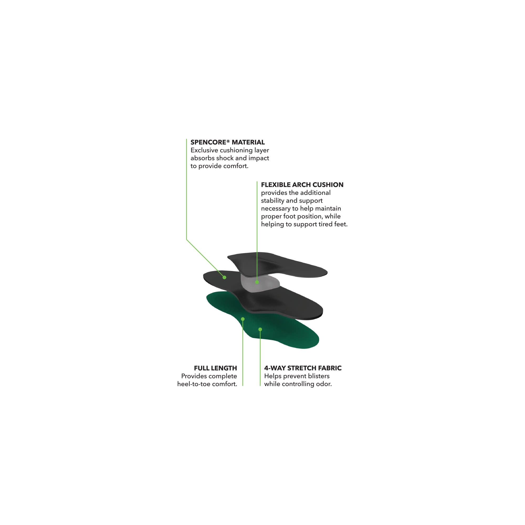 Spenco RX Arch Cushions Insole 鞋墊 產品圖片 5