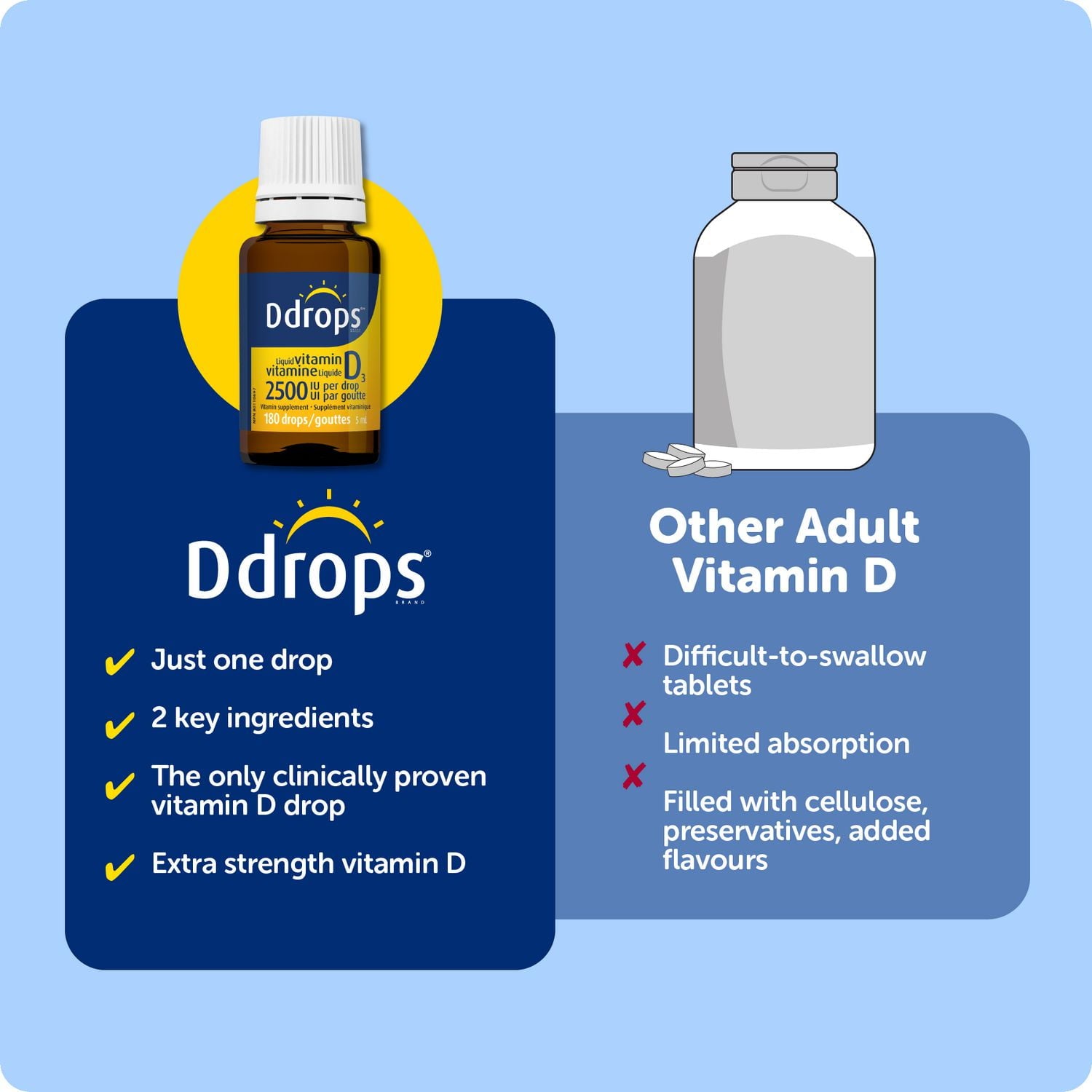 Ddrops 特強維他命D3 2500IU 液體滴劑 (5mL｜約180滴) 產品圖片 5
